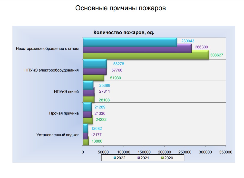 Причины пожаров в России в 2022 году Причины пожаров в России в 2022 году